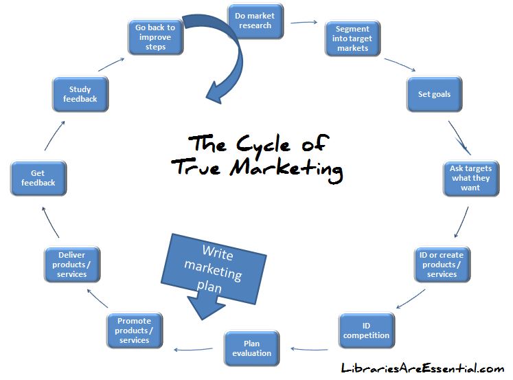 Illustration: Marketing Cycle