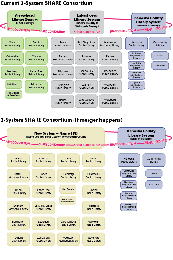 Diagram of Libraries by System